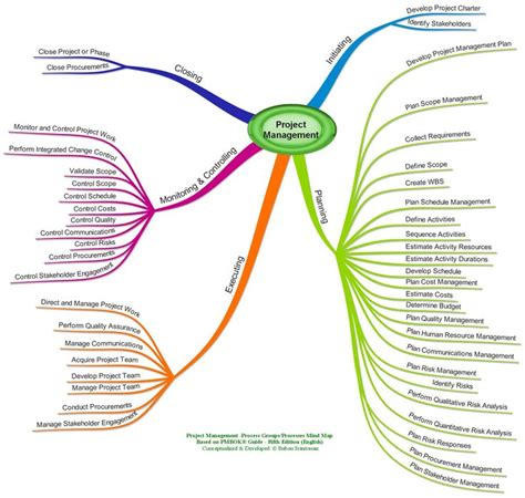 Project Management Mind Maps | Project management, Agile project ...