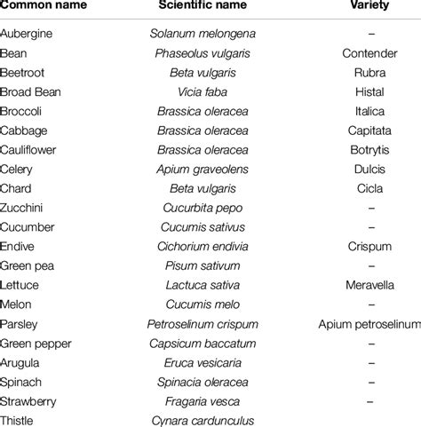 | List of crops grown in the present study. | Download Table