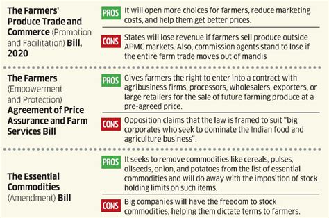 India New FARM LAWS 2020 AND FARMERS’ PROTEST: EXPLAINED