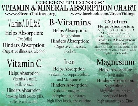 Great info. Vitamin and mineral absorption chart. | Vitamins and ...