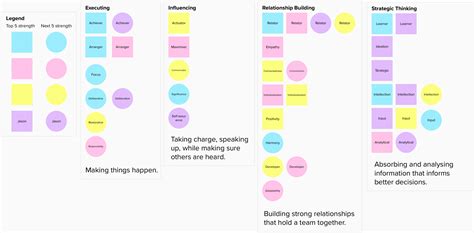 Using strengths for team building | by Jason Yip | Medium