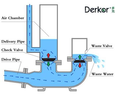 fluid dynamics - How does an hydraulic ram pump work? - Physics Stack ...