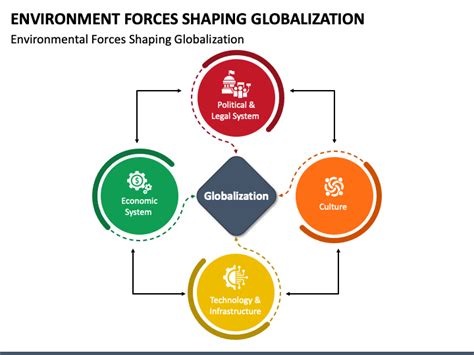 Environment Forces Shaping Globalization PowerPoint and Google Slides ...