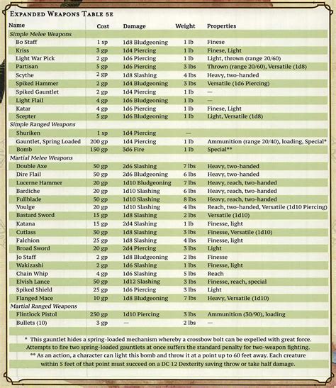 Expanded Weapons Table [OC] : r/DnD