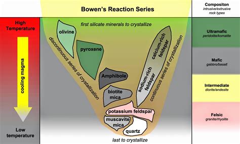 Bowen's Reaction Series & Igneous Rock - Geology In