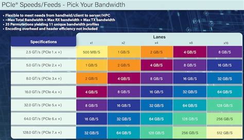 PCI Express 7 Draft Spec Targets Glorious 512GB/s Of Bandwidth For Next ...