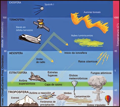 EL ESPACIO Y LA NATURALEZA: Las capas de la atmósfera