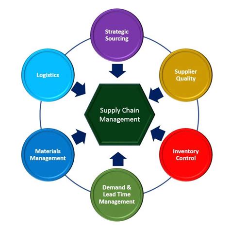 Supply Chain Management - Nortech