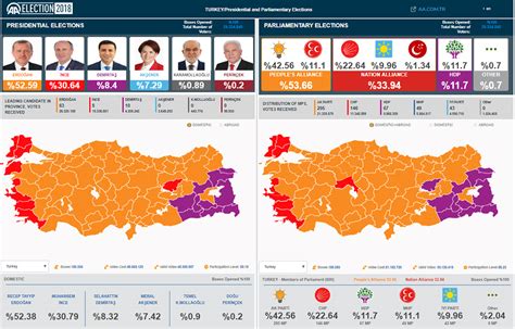 Turkey Election Results