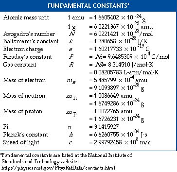 Fundamental Constants | Physics and mathematics, Chemistry education ...