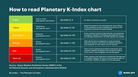 Learn to read Planetary K-Index — get the geomagnetic storms forecast ...