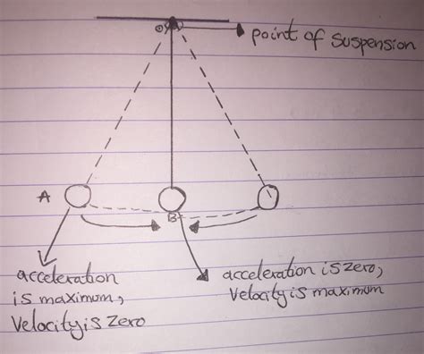 physics - Labelling diagram of oscillating pendulum - Mathematics Stack ...