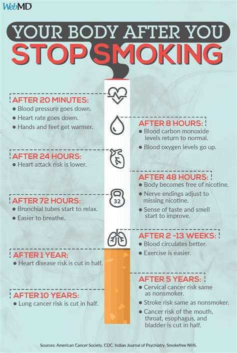 What happens to your body when you quit smoking.......