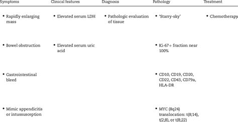 Burkitt lymphoma characteristics, diagnosis and management | Download ...