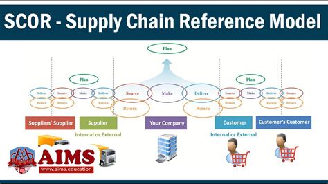 Supply Chain Operations Reference Model or SCOR - Meaning, Definition ...