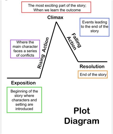 Pin by Natasha Detta on Narrative Writing | Teaching plot, Narrative ...