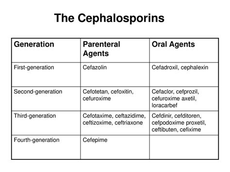 First generation cephalosporin antibiotics