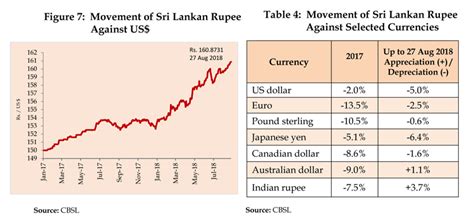 Sri Lankan Rupee depreciated 5% against US Dollar up to August 2018 ...