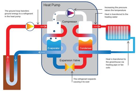 How does a heat pump work? | AHDB