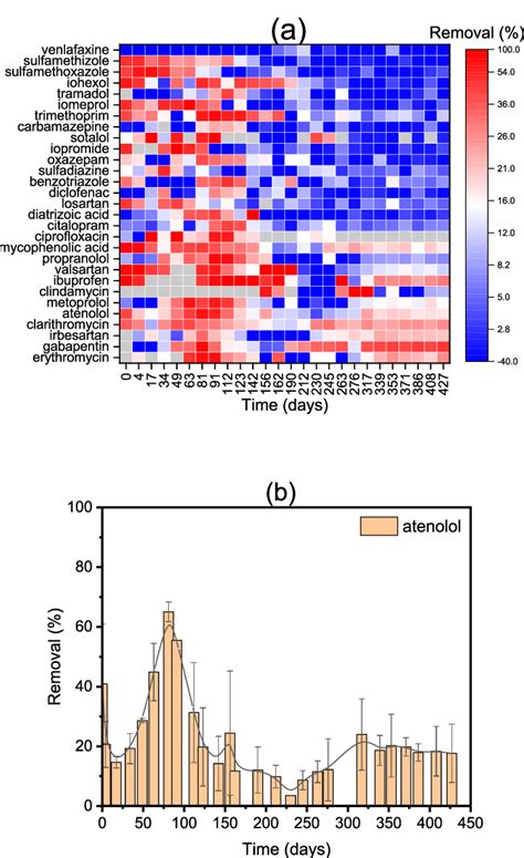 (a) Heat map of the removal of 29 micropollutants in the cMBR pilot in ...