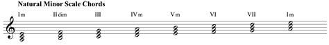 Discovering Minor Chord Progressions: Minor Scale Basics - Musical U