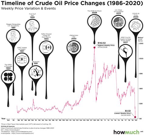 Visualizing Thirty Years of Crude Oil Prices