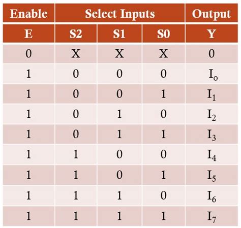 📋 8:1 Multiplexer In Digital Logic📋