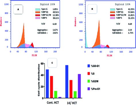 Flow cytometric analysis for cell cycle distribution. (A) Control HCT ...