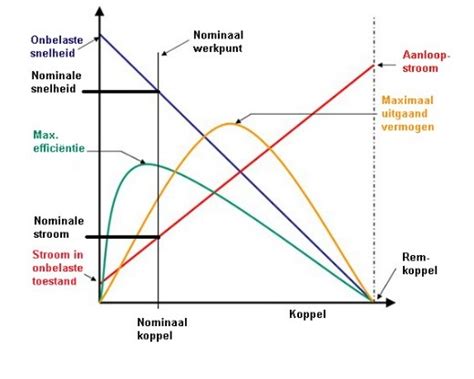 How to read the characteristics of a DC motor? | Rotero