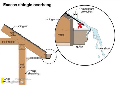 Roof Rain Gutter system | Engineering Discoveries | Gutter repair ...