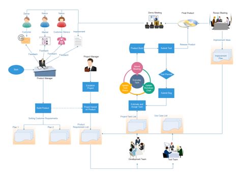 Project Management Process Flow Chart Template