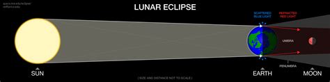 Lunar Eclipse FAQ