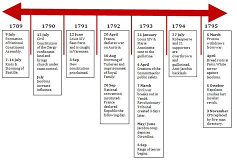 Timeline Of The French Revolution 1789