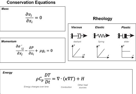 The conservation equations and rheology model. The momentum equation ...