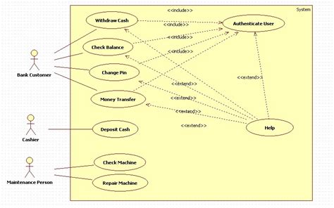 Unified Modeling Language: Use Case for ATM Machine Example