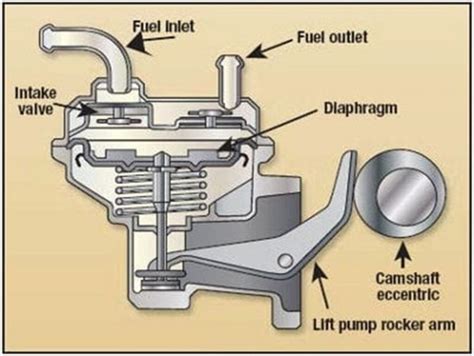 Mechanical Fuel Pump Diagram