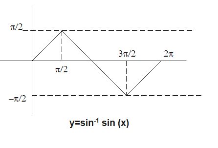 how to draw graph of sin inverse sin x - physicscatalyst's Blog