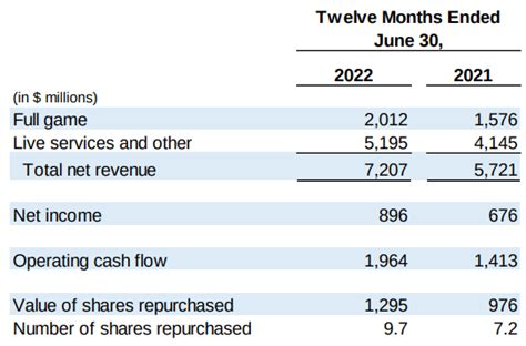 Electronic Arts: Stock Could See Short-Term Limbo (NASDAQ:EA) | Seeking ...