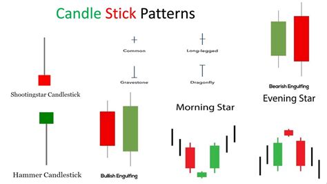 Candle Sticks Pattren Doji,Engulfing,Hammer,Morning Star,Shooting Star ...