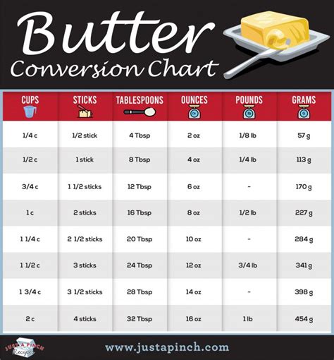 Butter Conversion Chart - Just A Pinch Recipes