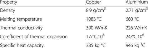 Physical properties of aluminium and copper | Download Table