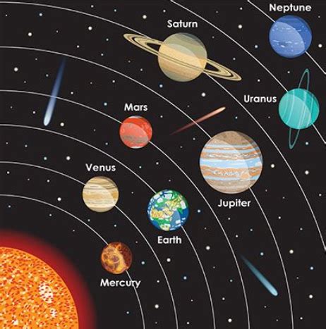 Which is the correct order of solar planets starting from the Sun?