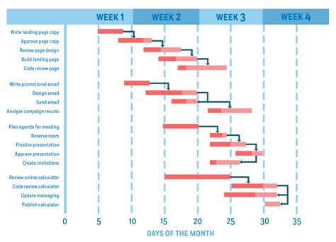 How To Develop A Gantt Chart - Interpretationprocedure19