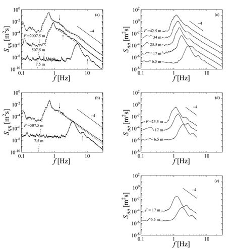 Wind-wave Spectra Sηη at (a -c) normal wind speeds (U10 = 6.6, 10.7 ...