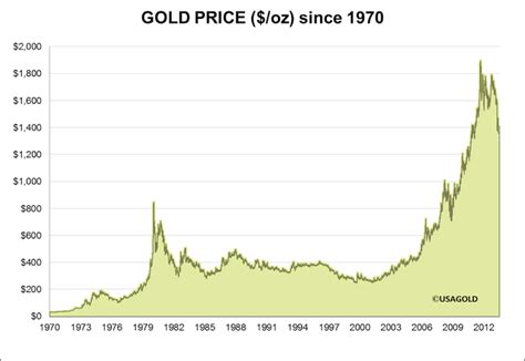 The Historical Price of Gold