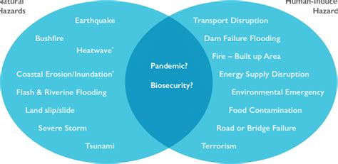 5 Conceptual diagram of natural and human induced hazards. | Download ...