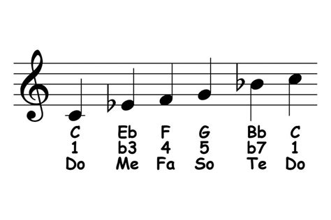 C Minor Pentatonic Scale: Theory & Ear Training – Piano-ology