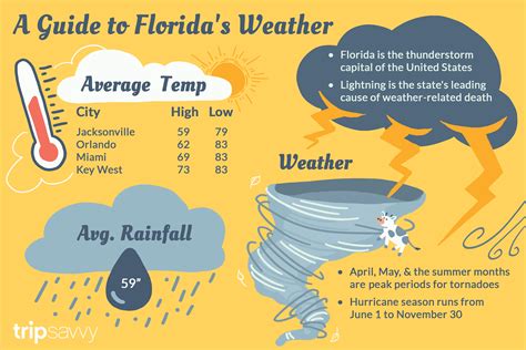 Florida's Climate and Weather