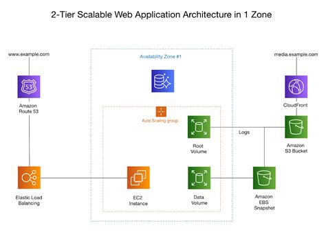 What is an architecture diagram, and why do you need one? | Nulab