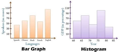 Difference Between Histogram and Bar Graph (with Comparison Chart ...